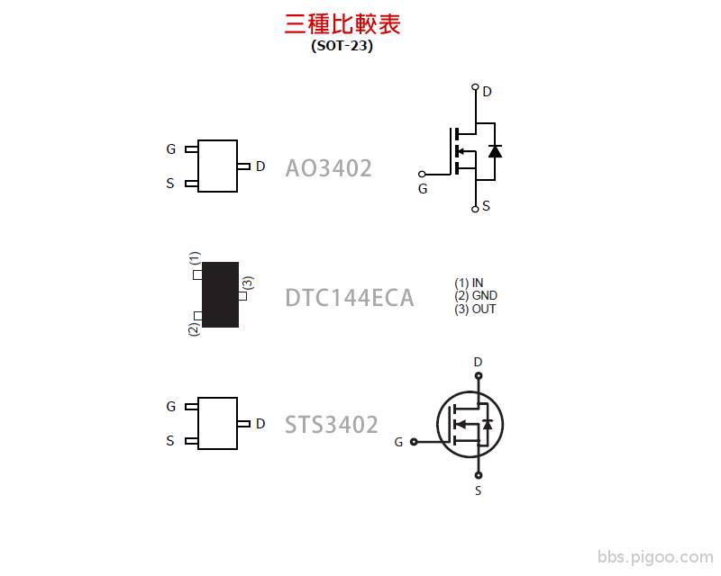 三種比較