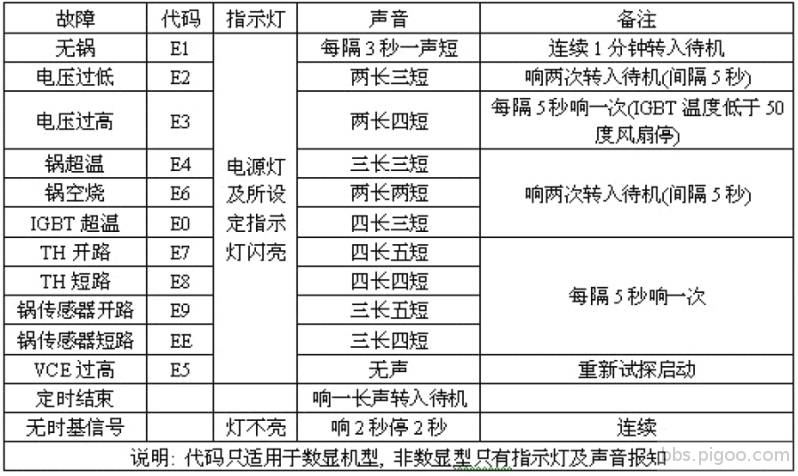 BCD FAULT CODE.jpg