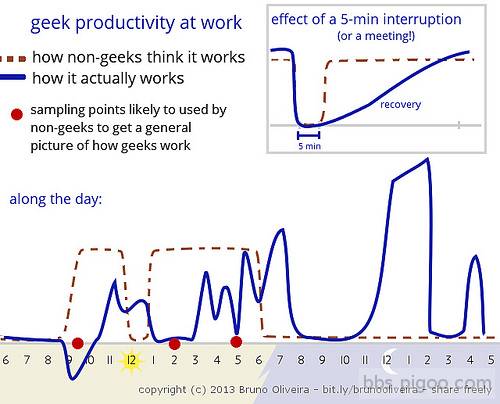 為什麼軟體工程師選擇在半夜工作？Geek 的生產力曲線解密.jpg