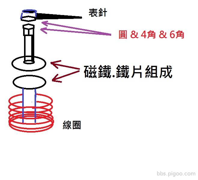 表針