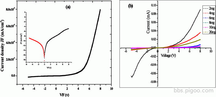 a-Current-voltage-I-V-characteristics-of-the-fabricated-LED-for-2mgml-PFO-the.png