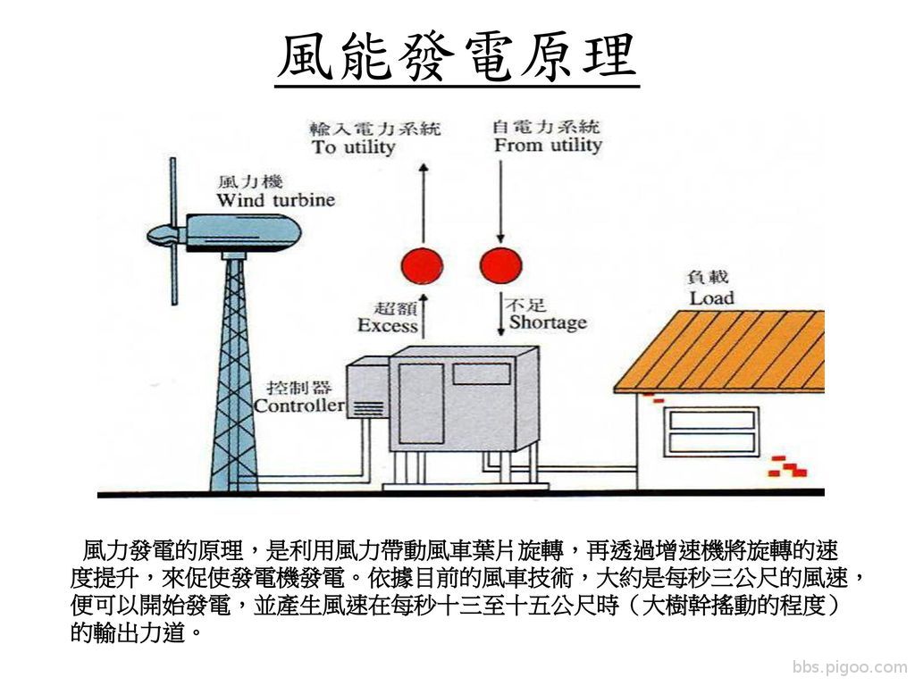 風能發電原理+風力發電的原理，是利用風力帶動風車葉片旋轉，再透過增速機將旋轉的速+.jpg