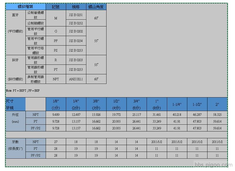 常見的螺紋管牙規格.jpg