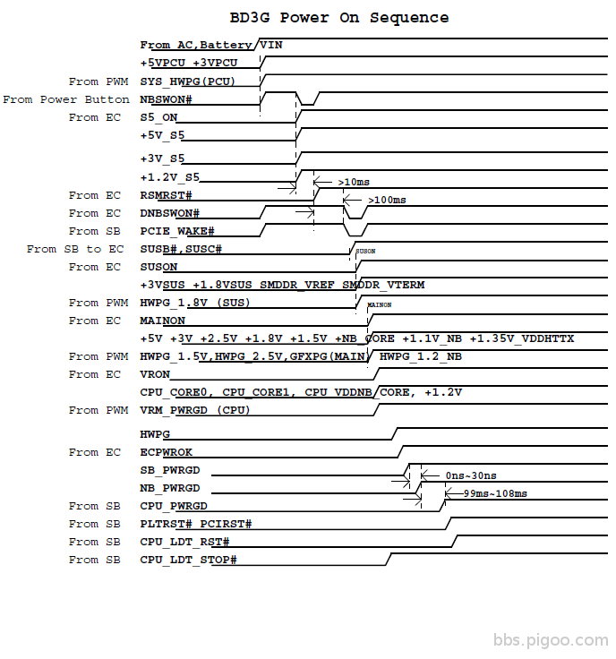 Power On Sequence