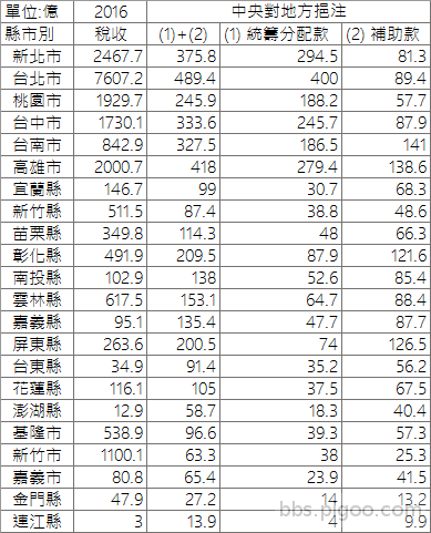 2017年的統籌補助稅收對照表.png