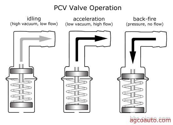 pcv_system_valve_operation.jpg