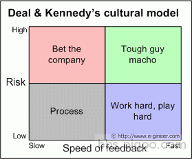 Deal & Kennedy\'s cultural model.gif