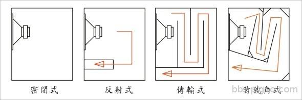 常見的四種音箱設計.jpg