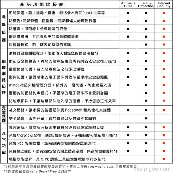 防毒軟體Avira產品比較.jpg