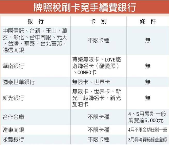 牌照稅刷卡免手續費銀行.JPG