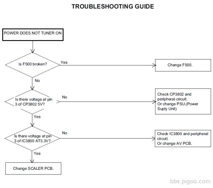 TROUBLESHOOTING GUIDE