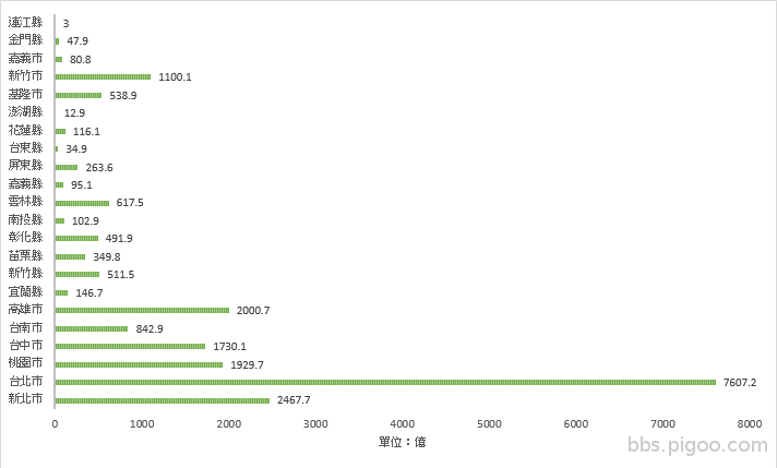 2016各縣市稅收長條圖.png