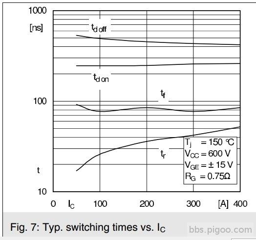 IGBT SWITCH TIMES