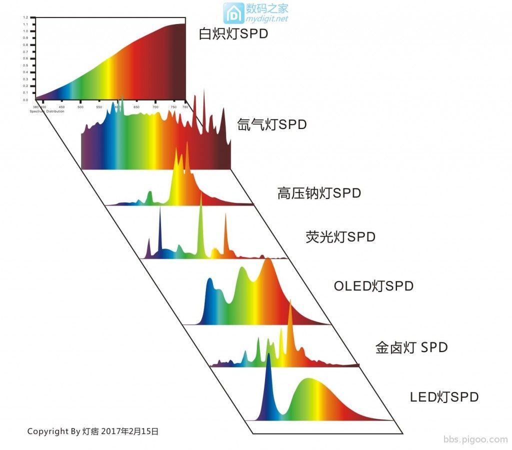常見光源的光譜分佈.jpg