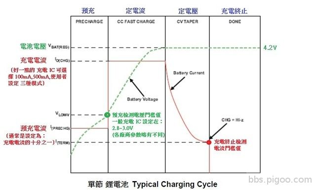 充電 IC 對 單節鋰電池 的充電模式.jpg