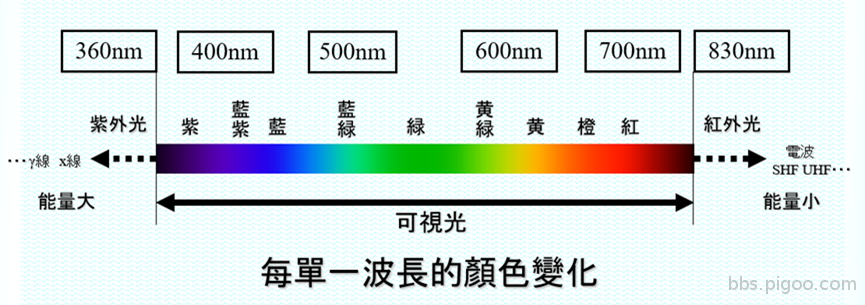 能量越大 波長越短.png