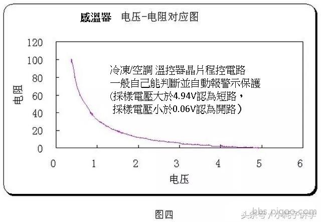 感溫器-壓阻曲線圖.jpg