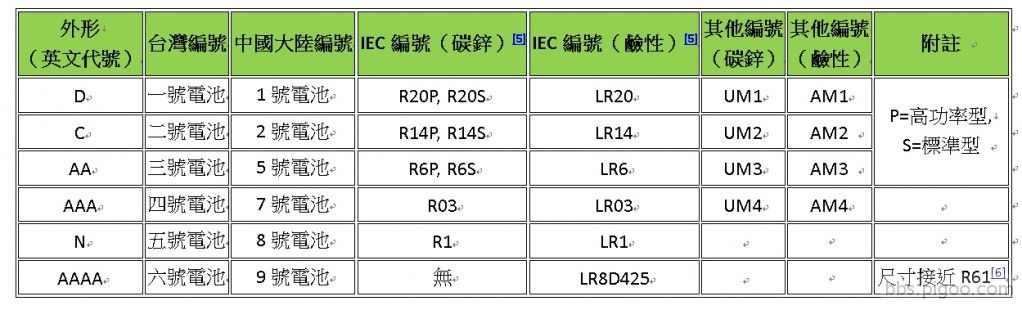 常用1.5V圓柱型電池在台灣與中國大陸的代號對照.jpg