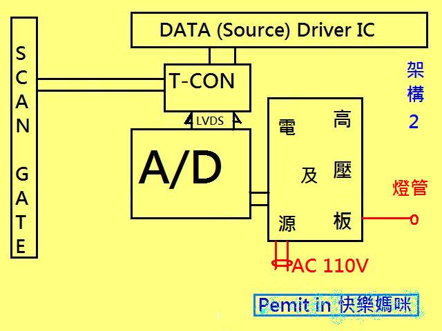 這是一般TV 的 (電源 高壓板 P/I )