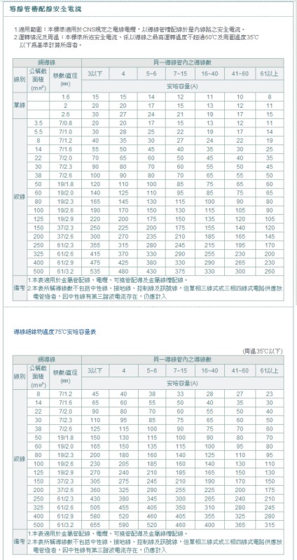 當電流過大會產生銅線表面變黑.大家也都知道.電流是集膚效應映.當銅表面變黑.電阻會增大.電流就會增大.此時 ...