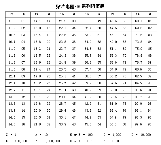 电阻 E96系列阻值表.gif